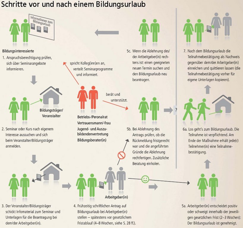 Bildungsurlaub in der Escuela Mediterraneo